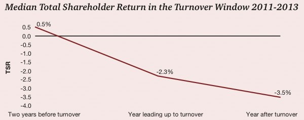 Median Total Shareholder Return in the Turnover Window